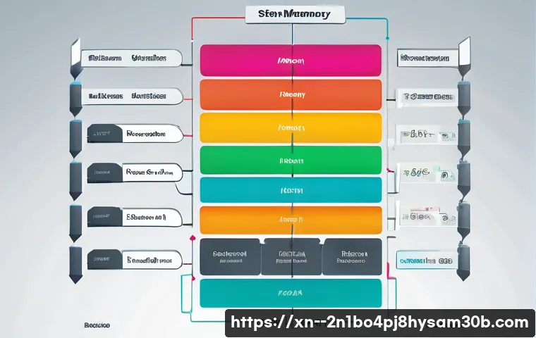 중학생을 위한 효과적인 메모리 관리 꿀팁 7가지 살펴보기 1
